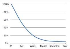 Forgetting curve